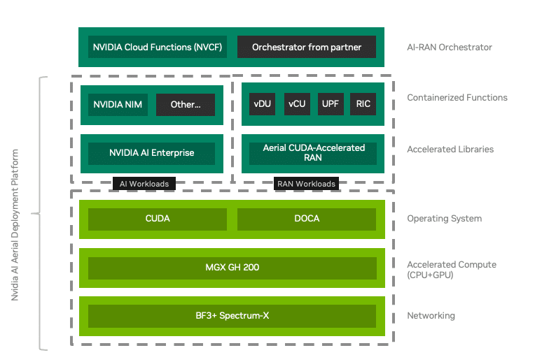 Diagram showcasing the NVIDIA AI Aerial Deployment Platform with components including NVCF, orchestrator, CUDA, DOCA, MGX GH200, and BF3+ Spectrum-X.