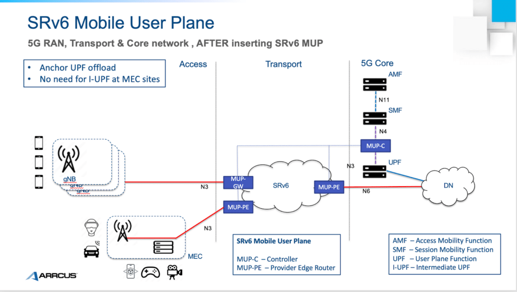 SRv6 Mobile User Plane diagram with components like gNB, MUP-GW, MUP-PE, MUP-C, UPF, and 5G core elements such as AMF and SMF.