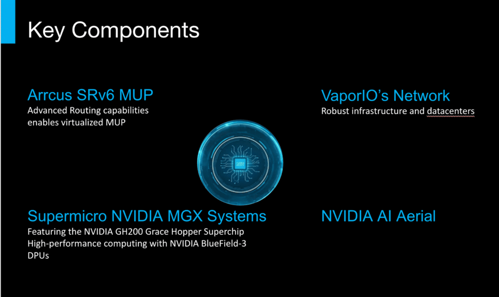 Illustration showing key components of public safety infrastructure including Arrcus SRv6 MUP, Vapor IO’s network, Supermicro NVIDIA MGX systems, and NVIDIA AI Aerial.