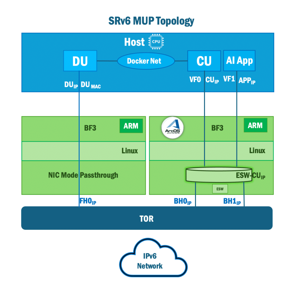 Diagram showing the SRv6 MUP Topology with elements like DU, CU, AI App, BF3 ARM, and components connected through Docker Net, NIC Mode Passthrough, and IPv6 network.